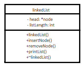 Fig2. - UML for the linkedList class.